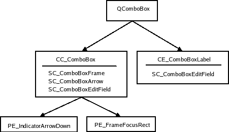 Combo box style tree and elements