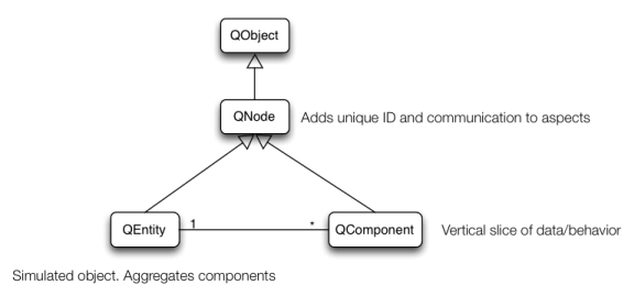 Diagram showing relation between QEntity, QComponent, QNode and QObject