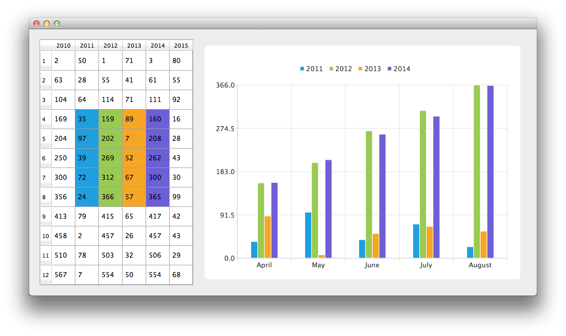 Screenshot showing how rows are transferred into a bar chart