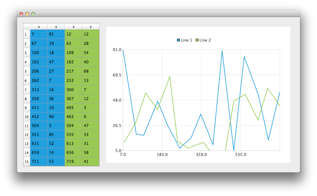 Screenshot showing two different tables being displayed as line charts