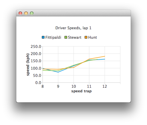 Screenshot showing driver speeds displayed as three line charts from different people stacked on top of each other, Fittipaldi is blue, Steward is green, and Hunt is orange