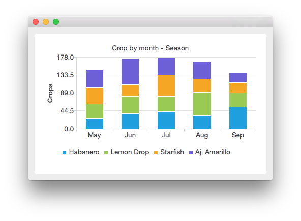 Screenshot showing a stacked bar chart of the harvest of Habanero, Lemon Drop, Starfish, and Aji Amarillo across five months from May to September