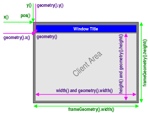 Window geometry with size dimensions and positions labeled