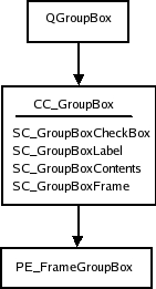 Group box style tree and elements
