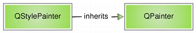 Diagram showing QStylePainter inherits from QPainter