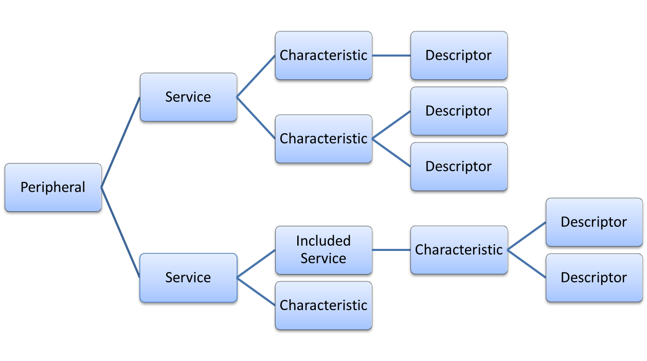 Structure of a BLE peripheral in Qt